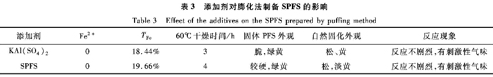 表3 添加劑對膨化法制備固體聚合硫酸鐵的影響