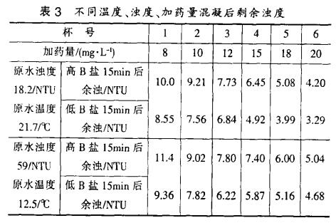 表3 不同溫度、濁度、加藥量混凝后剩余濁度