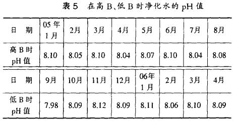 表5 在高、低時凈化水的PH值