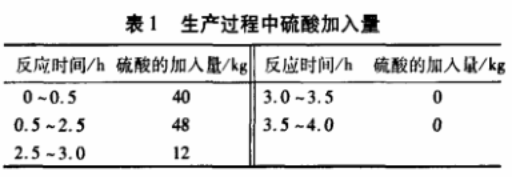 表1 生產(chǎn)過(guò)程中硫酸加入量