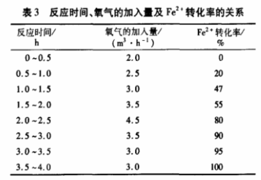 表3 反應(yīng)時(shí)間、氧氣的加入量與Fe2+轉(zhuǎn)化率的關(guān)系