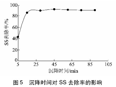 圖5沉降時間對SS去除率的影響