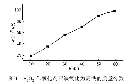 圖1H202作氧化劑亞鐵氧化為高鐵的質(zhì)量分數(shù)