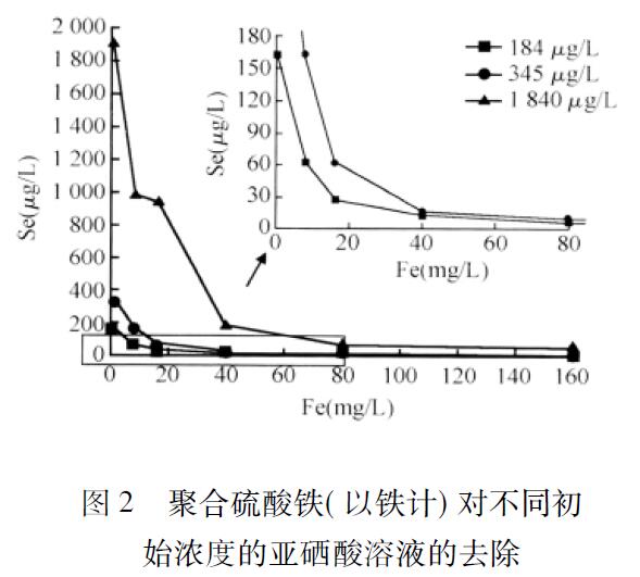 圖2 聚合硫酸鐵( 以鐵計(jì)) 對不同初 始濃度的亞硒酸溶液的去除