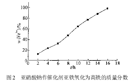 圖2亞硝酸鈉作催化劑亞鐵氧化為高鐵的質(zhì)量分數(shù)