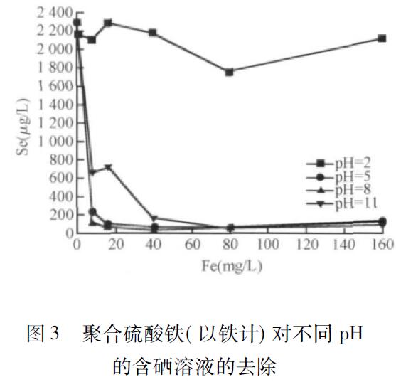 圖3 聚合硫酸鐵( 以鐵計(jì)) 對不同pH 的含硒溶液的去除