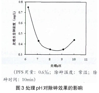 圖3處理pH對除砷效果的影響