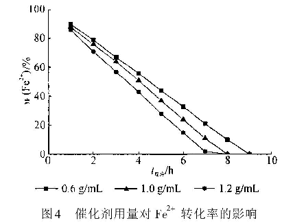 圖4催化劑用量對F e2+轉化率的影響