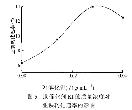 圖5助催化劑KI的質(zhì)量濃度對亞鐵轉化速率的影響