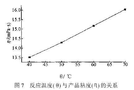 圖7反應溫度與產(chǎn)品粘度的關系