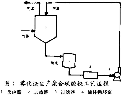 圖1 霧化法生產聚合硫酸鐵工藝流程