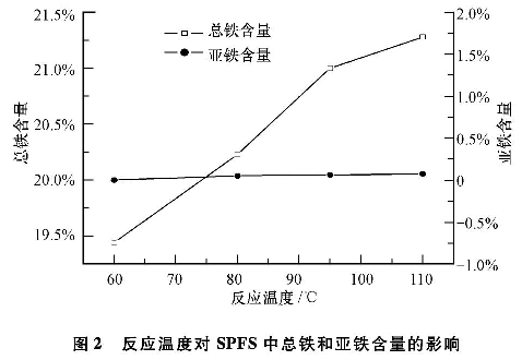 圖2 反應溫度對固體聚合硫酸鐵中總鐵和亞鐵含量的影響