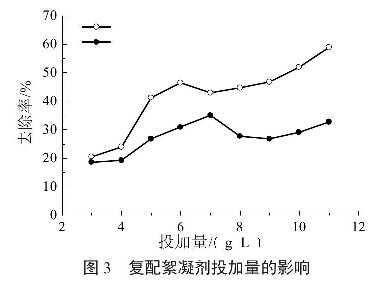 圖3復(fù)配絮凝劑投加量的影響