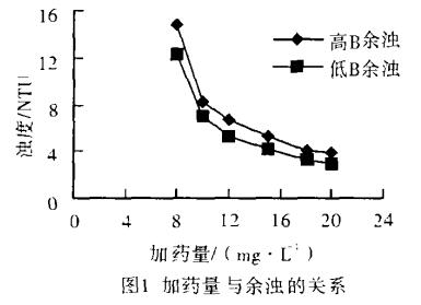 圖1 加藥量與余濁的關系